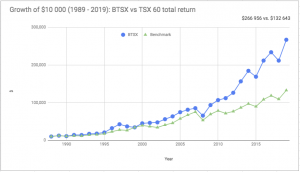 How did BTSX perform in 2019?