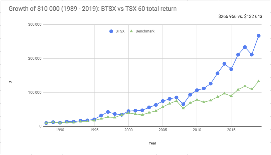 You are currently viewing How did BTSX perform in 2019?