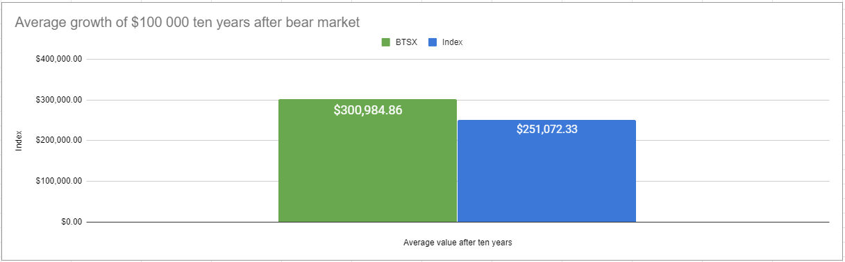 You are currently viewing BTSX after bear markets