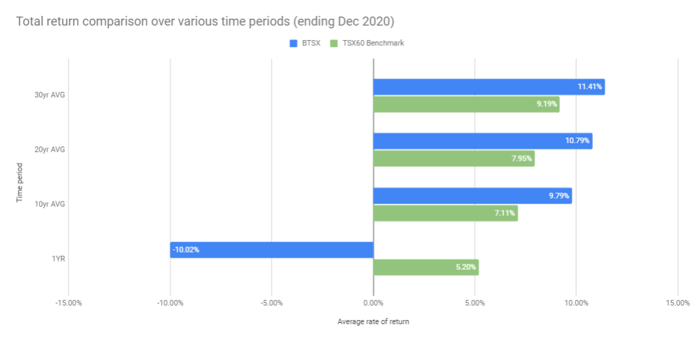 You are currently viewing Beating the TSX 2020: looking back and staying the course