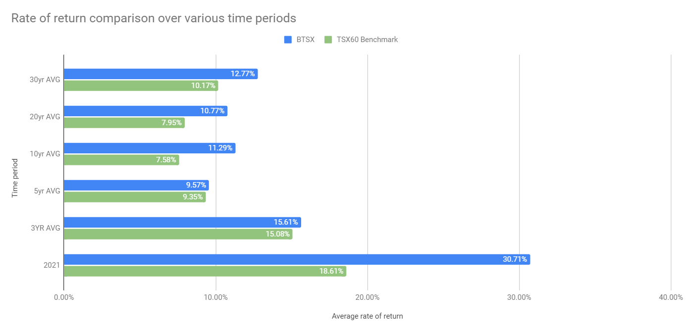 You are currently viewing BTSX 2021 mid-year update: back on track