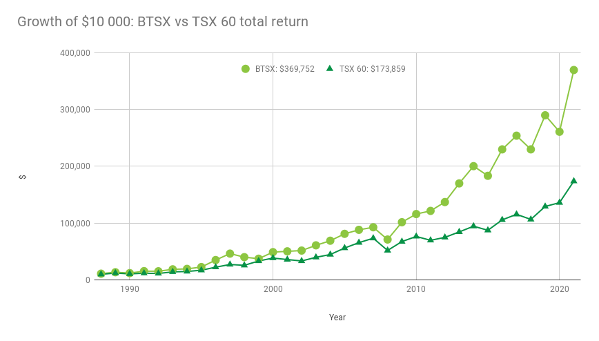 Tsx graph deals