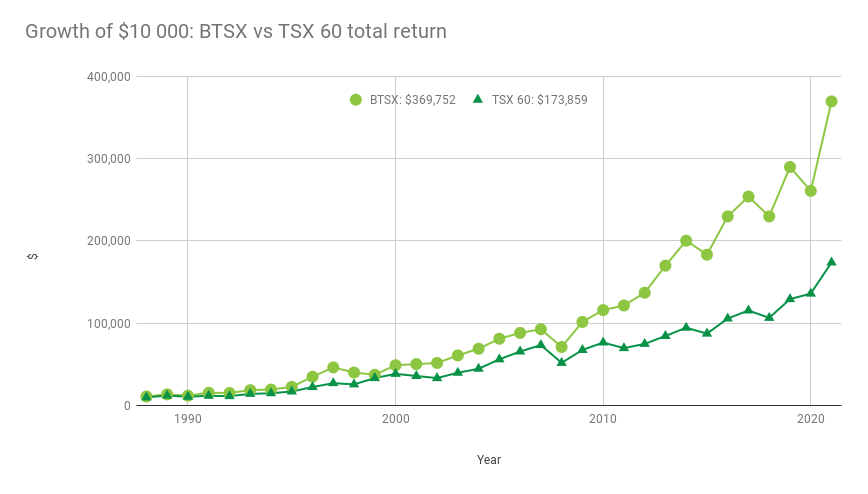 Growth Of 10 000  BTSX Vs TSX 60 Total Return ?is Pending Load=1