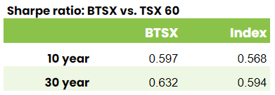 Sharpe ratios BTSX vs TSX60