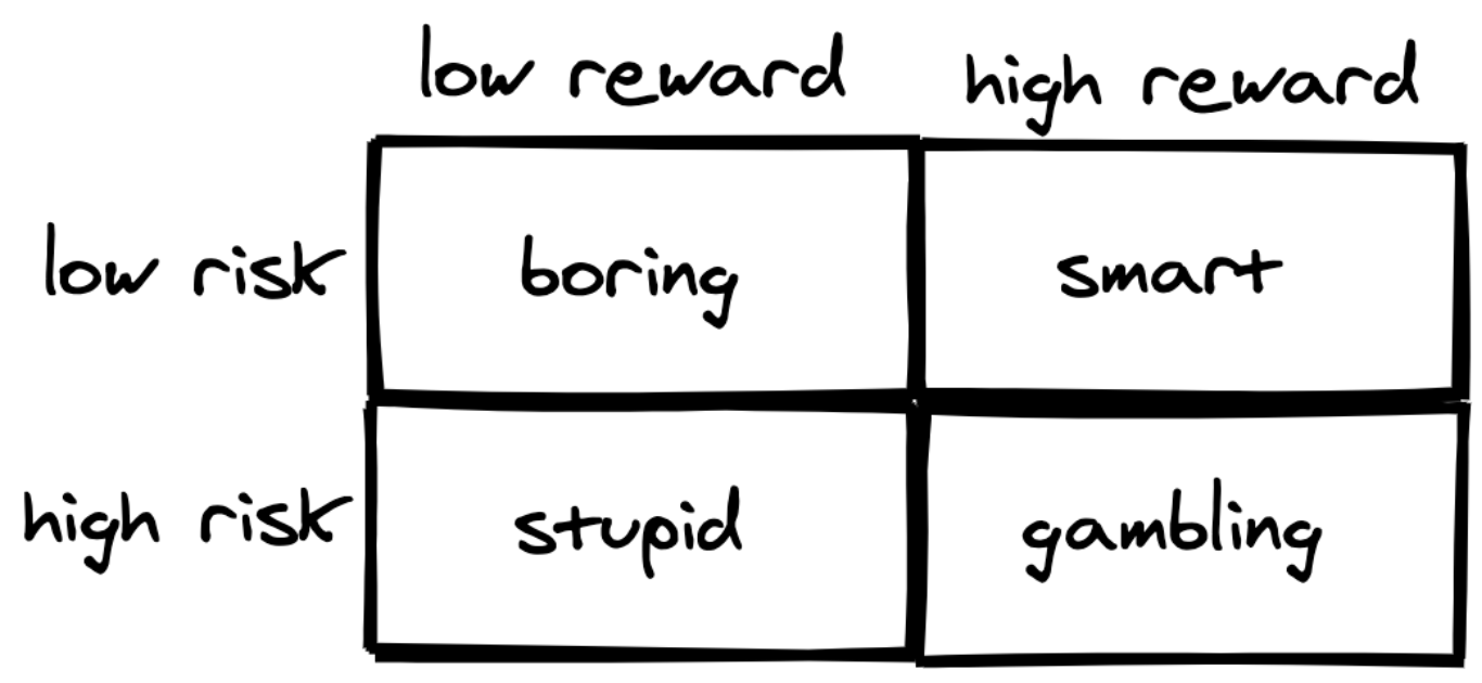 risk reward quadrants