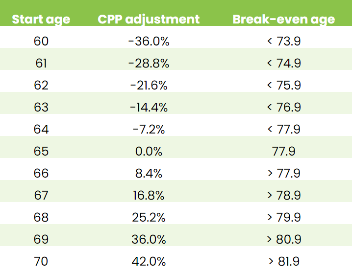 Comparing CPP at 60 vs. 65 vs. 70 . . . The results might surprise you