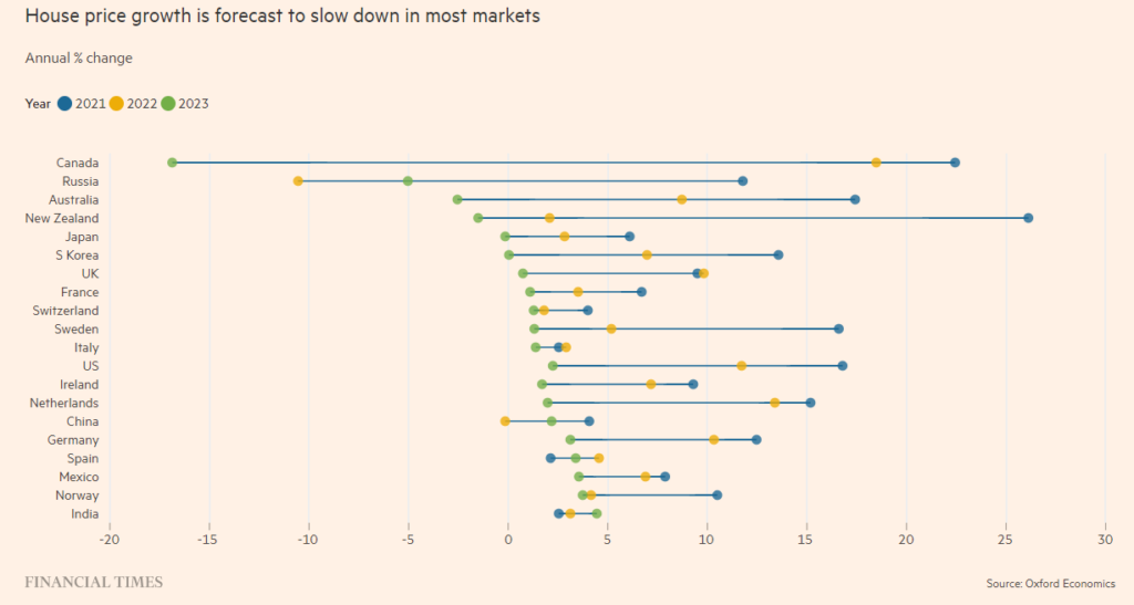 real estate predictions by country