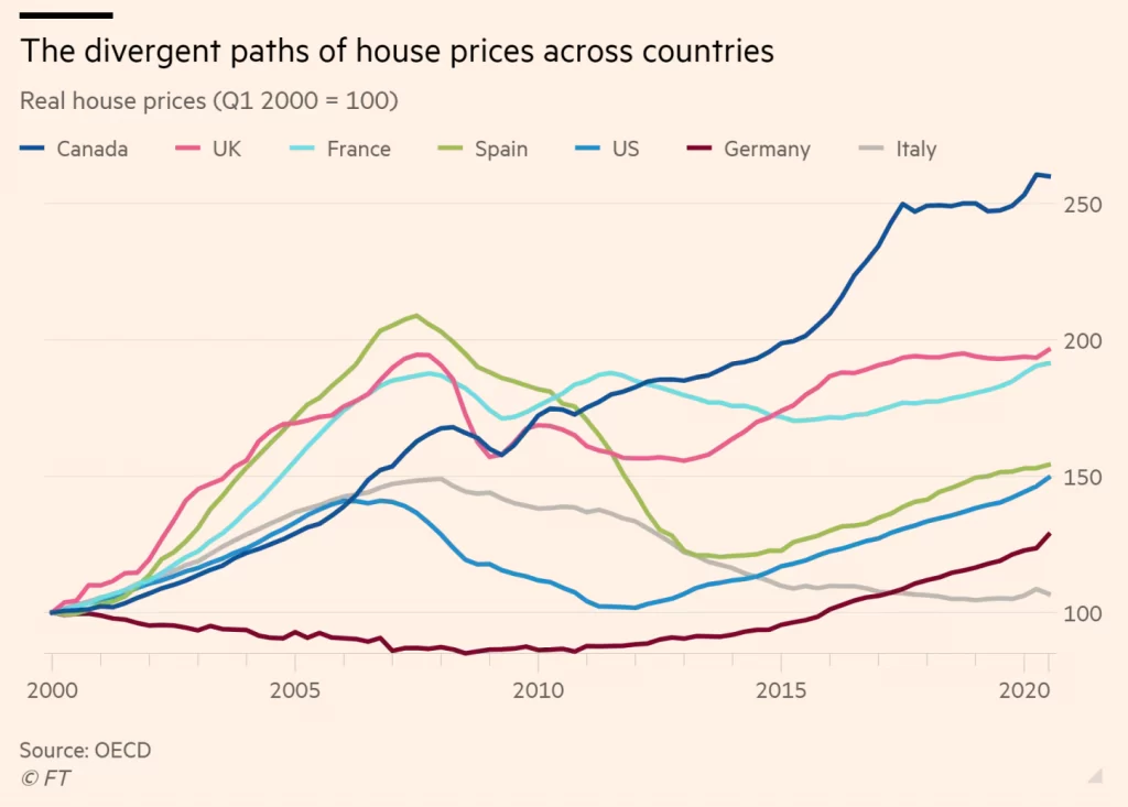 real estate prices by country