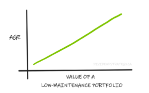 Read more about the article The “Perpetual Portfolio”: A potential solution for aging DIY investors