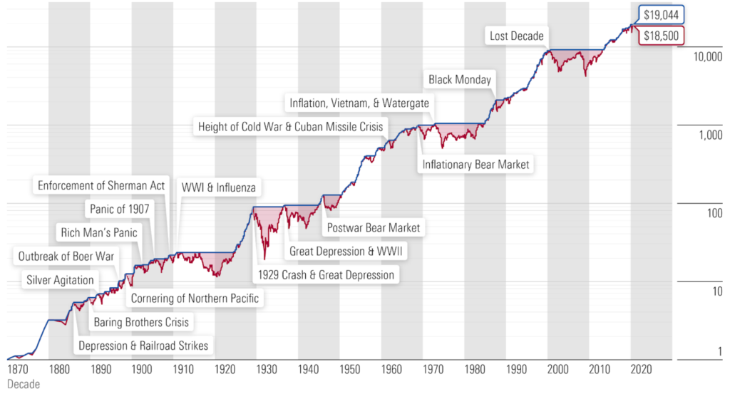 150 years of stock market returns