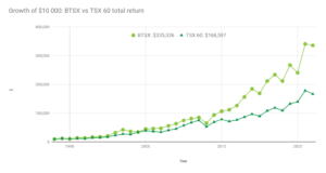 Beating the TSX Annual Update 2022/2023