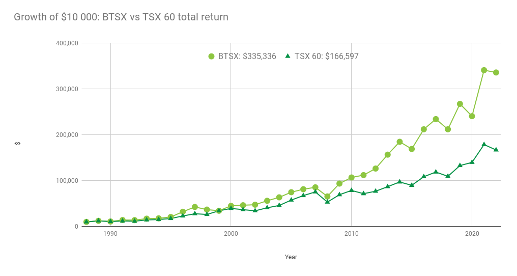 You are currently viewing Beating the TSX Annual Update 2022/2023