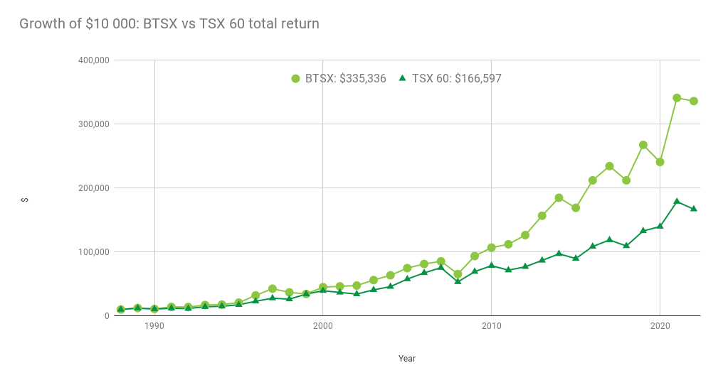 Tsx today deals chart live