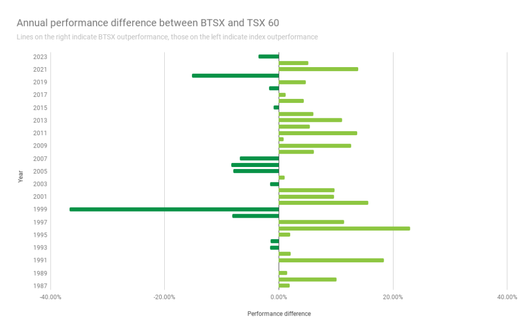 BTSX annual over/under-performance
